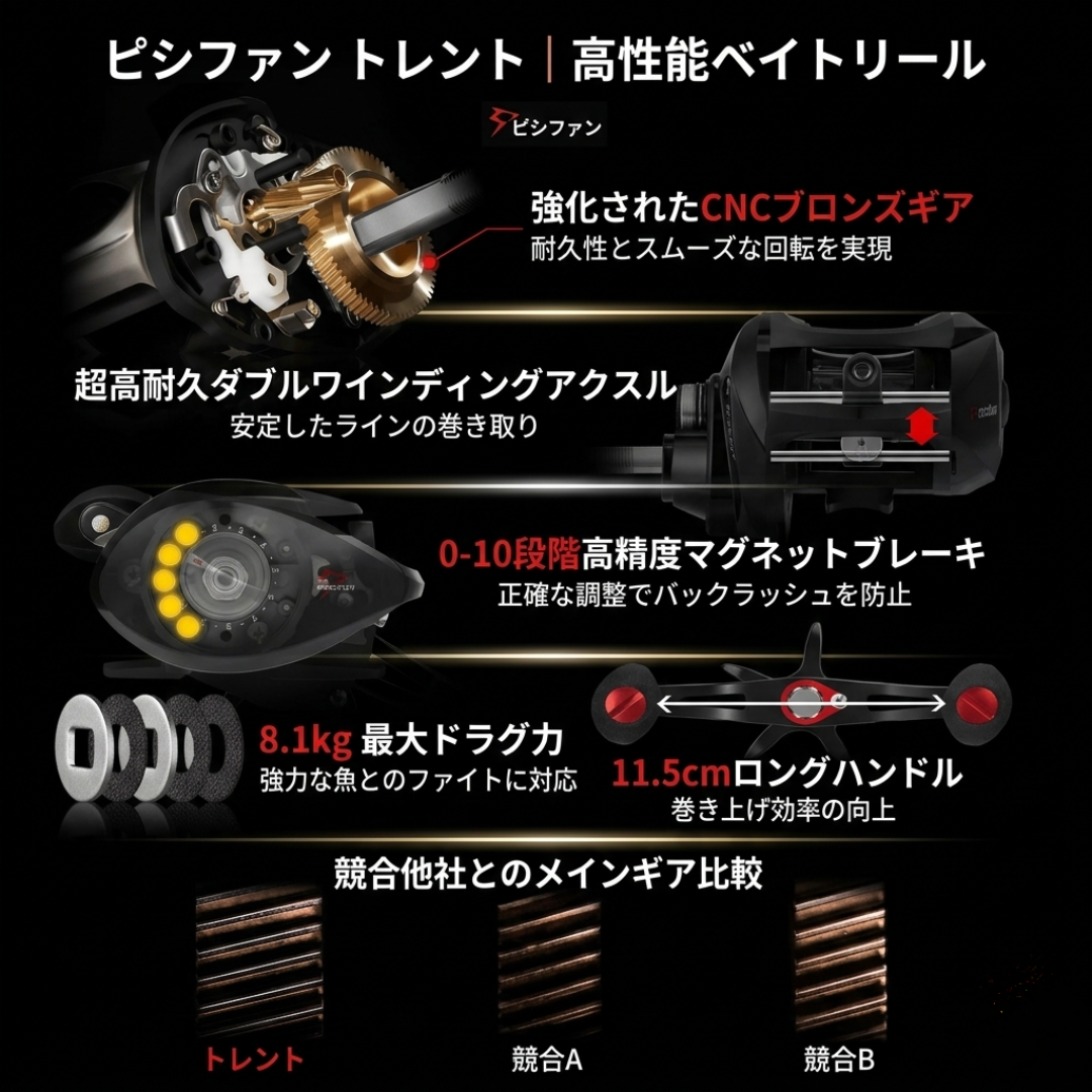 【コスパ最強】Sakamping Piscifun Torrent ベイトリール | 最大ドラグ力8.1kg・カーボンドラグ搭載 | 7.1:1高速ギア | 強靭真鍮ギア・磁気ブレーキ | バス・ソルト対応 | 1年保証付