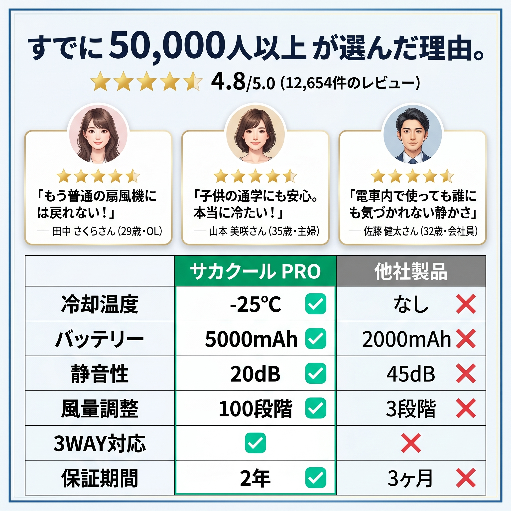 サカクール PRO ハンディファン 冷却プレート -25℃ 5000mAh 携帯扇風機
